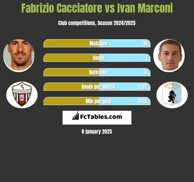 Fabrizio Cacciatore vs Ivan Marconi h2h player stats