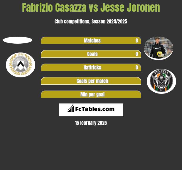 Fabrizio Casazza vs Jesse Joronen h2h player stats