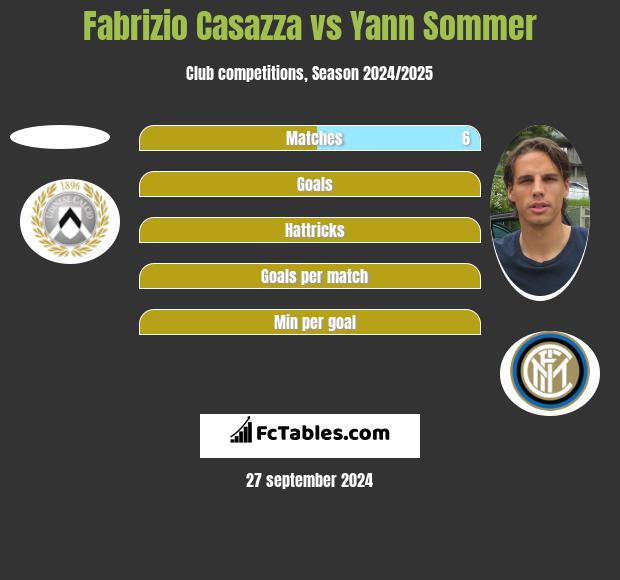 Fabrizio Casazza vs Yann Sommer h2h player stats