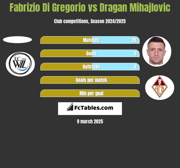 Fabrizio Di Gregorio vs Dragan Mihajlovic h2h player stats