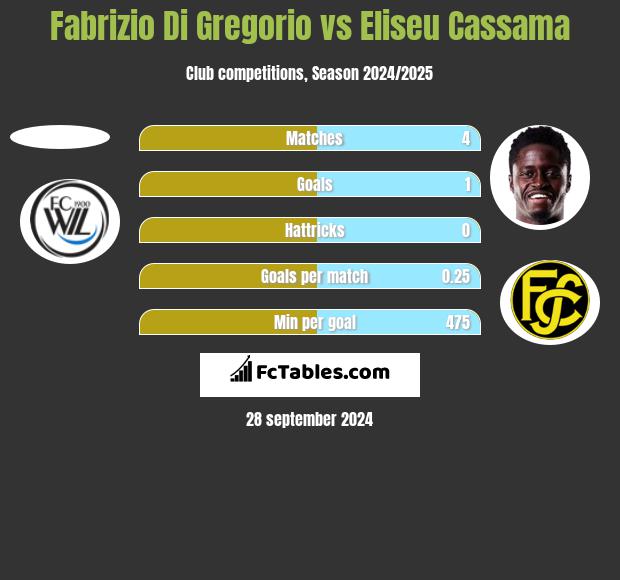 Fabrizio Di Gregorio vs Eliseu Cassama h2h player stats