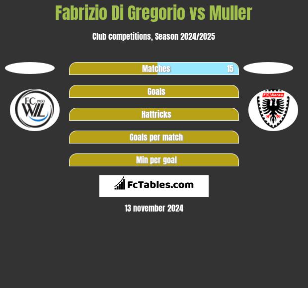 Fabrizio Di Gregorio vs Muller h2h player stats