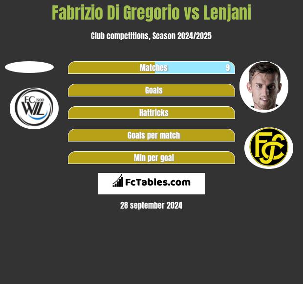 Fabrizio Di Gregorio vs Lenjani h2h player stats