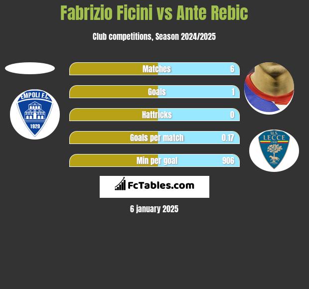 Fabrizio Ficini vs Ante Rebic h2h player stats