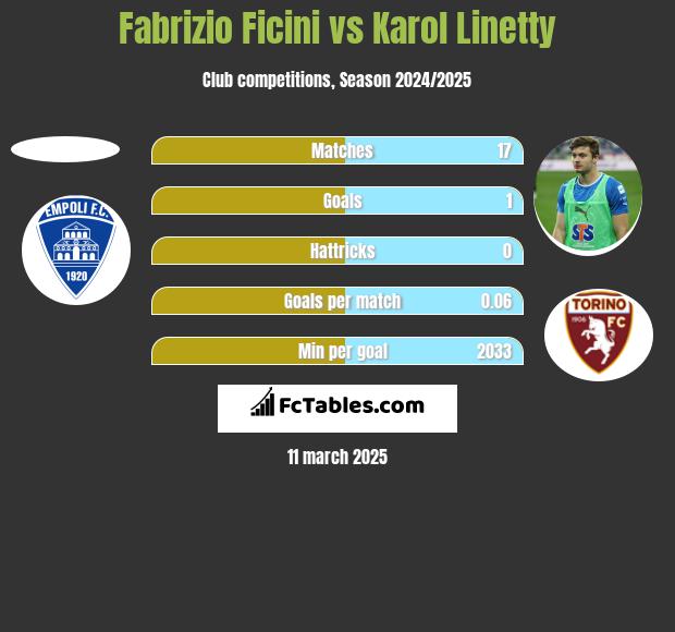 Fabrizio Ficini vs Karol Linetty h2h player stats