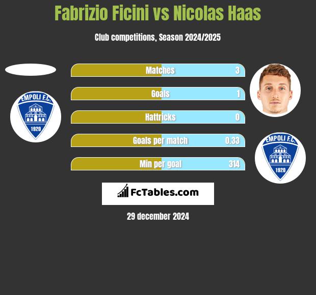 Fabrizio Ficini vs Nicolas Haas h2h player stats