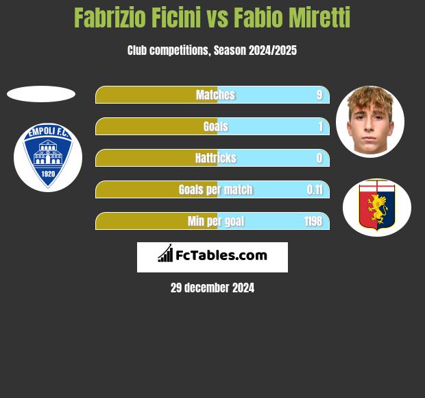 Fabrizio Ficini vs Fabio Miretti h2h player stats