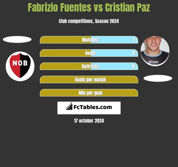 Fabrizio Fuentes vs Cristian Paz h2h player stats