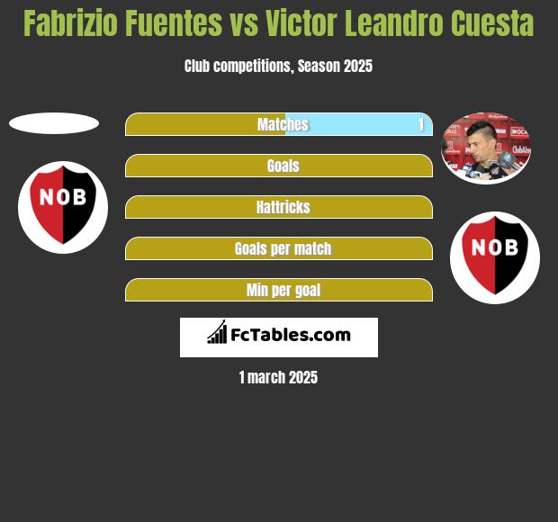 Fabrizio Fuentes vs Victor Leandro Cuesta h2h player stats