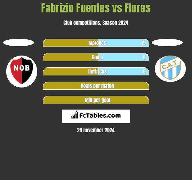 Fabrizio Fuentes vs Flores h2h player stats