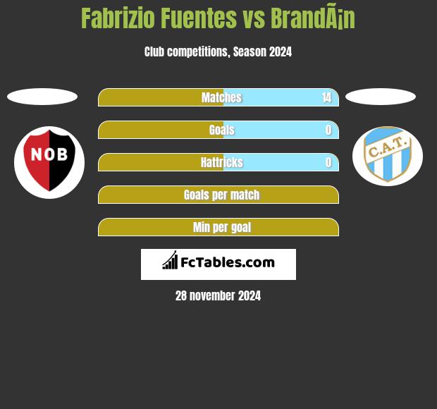 Fabrizio Fuentes vs BrandÃ¡n h2h player stats