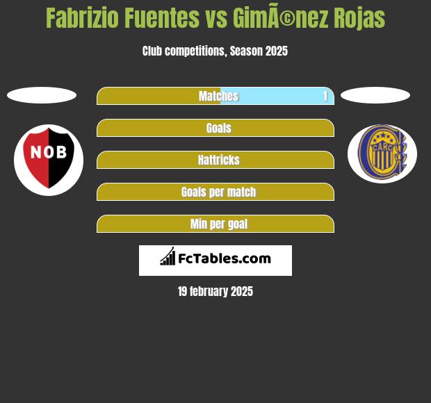 Fabrizio Fuentes vs GimÃ©nez Rojas h2h player stats