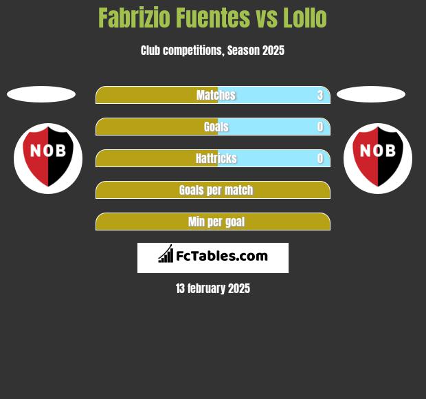 Fabrizio Fuentes vs Lollo h2h player stats