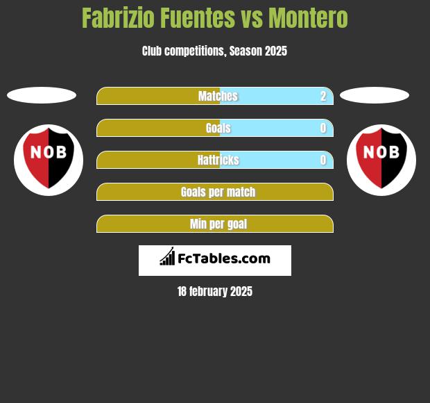 Fabrizio Fuentes vs Montero h2h player stats