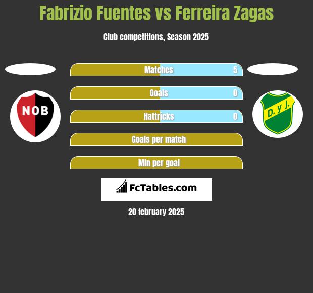 Fabrizio Fuentes vs Ferreira Zagas h2h player stats