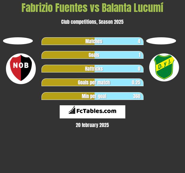 Fabrizio Fuentes vs Balanta Lucumí h2h player stats