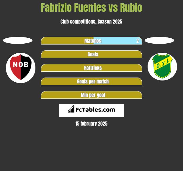 Fabrizio Fuentes vs Rubio h2h player stats