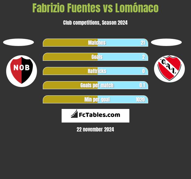 Fabrizio Fuentes vs Lomónaco h2h player stats