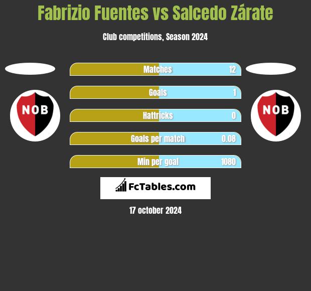 Fabrizio Fuentes vs Salcedo Zárate h2h player stats