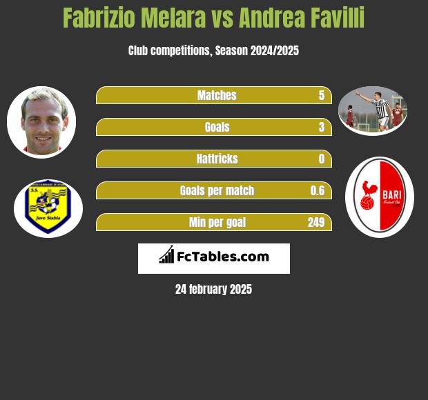 Fabrizio Melara vs Andrea Favilli h2h player stats