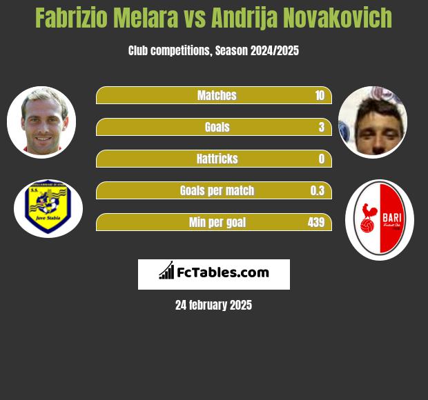 Fabrizio Melara vs Andrija Novakovich h2h player stats