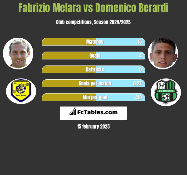 Fabrizio Melara vs Domenico Berardi h2h player stats