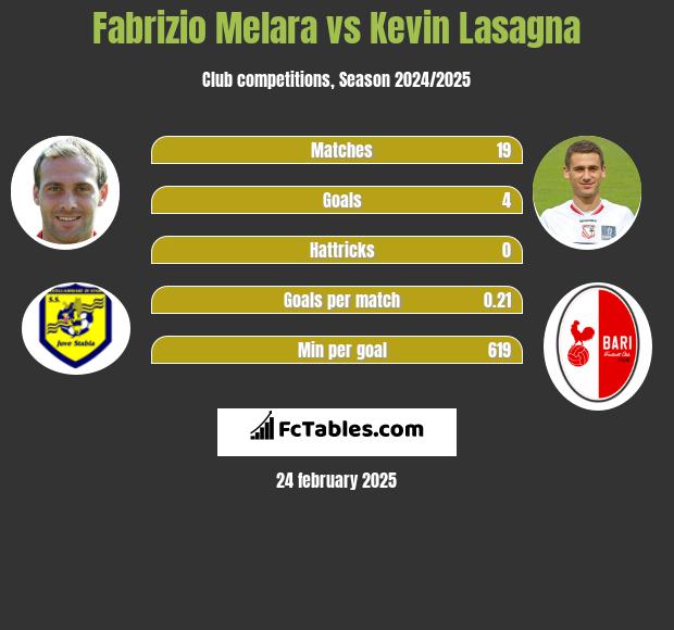 Fabrizio Melara vs Kevin Lasagna h2h player stats