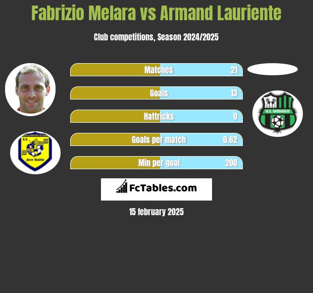 Fabrizio Melara vs Armand Lauriente h2h player stats