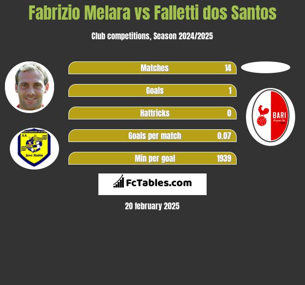 Fabrizio Melara vs Falletti dos Santos h2h player stats