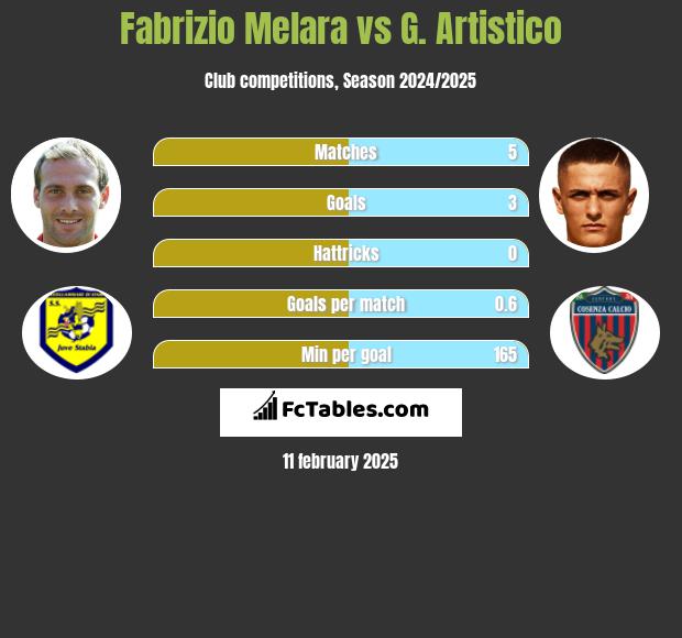 Fabrizio Melara vs G. Artistico h2h player stats