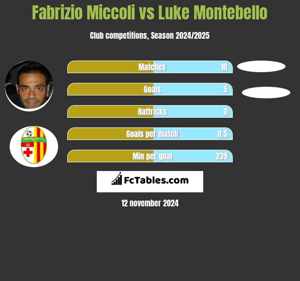 Fabrizio Miccoli vs Luke Montebello h2h player stats