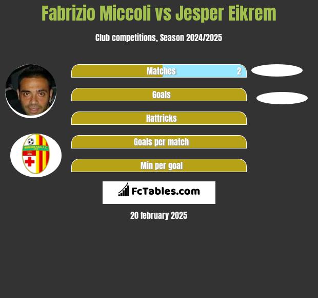 Fabrizio Miccoli vs Jesper Eikrem h2h player stats