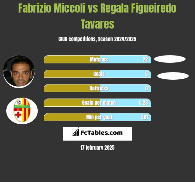 Fabrizio Miccoli vs Regala Figueiredo Tavares h2h player stats