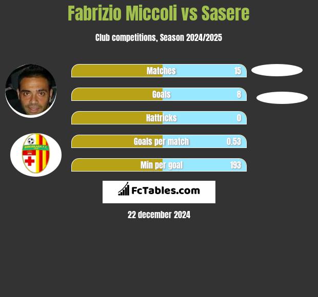 Fabrizio Miccoli vs Sasere h2h player stats