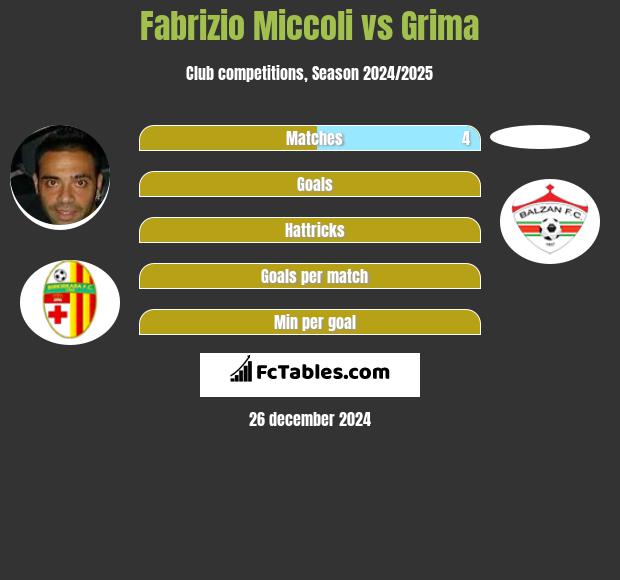 Fabrizio Miccoli vs Grima h2h player stats