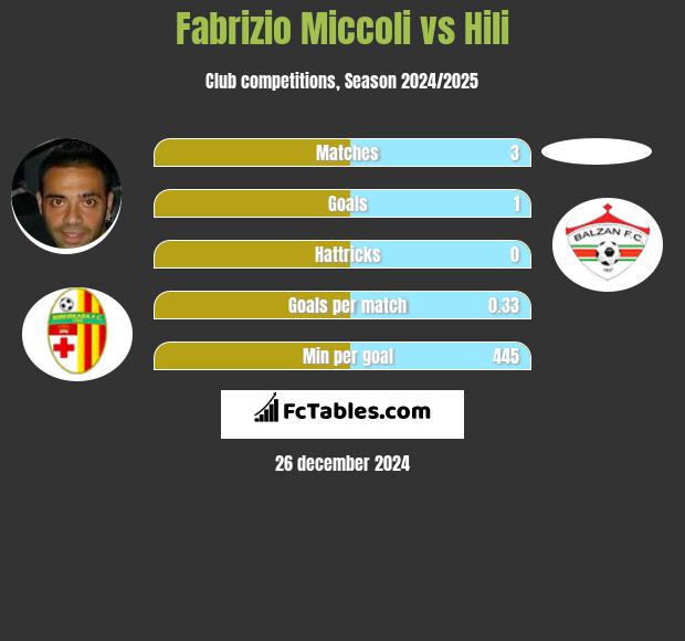 Fabrizio Miccoli vs Hili h2h player stats