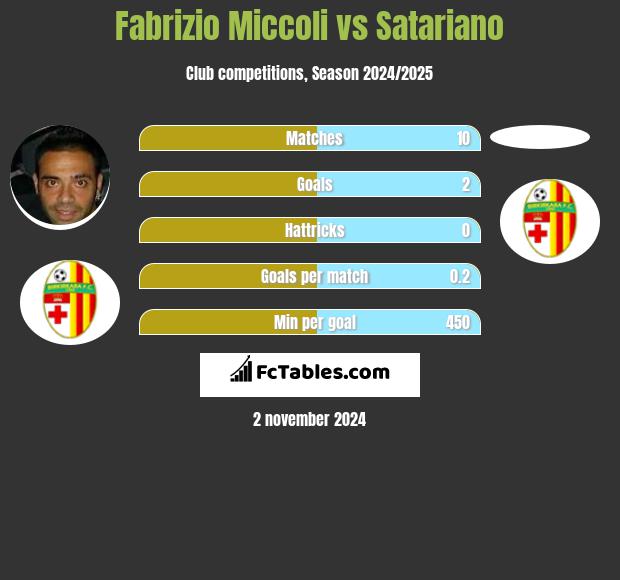 Fabrizio Miccoli vs Satariano h2h player stats