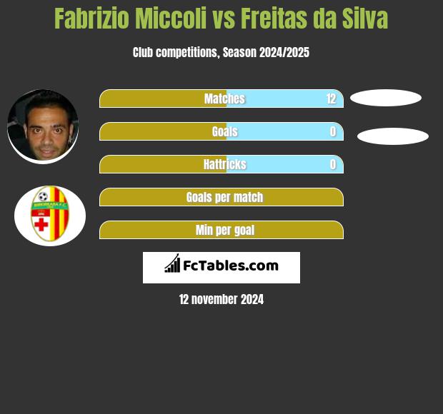 Fabrizio Miccoli vs Freitas da Silva h2h player stats