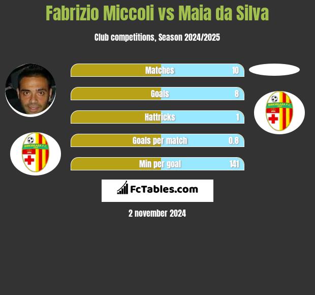 Fabrizio Miccoli vs Maia da Silva h2h player stats