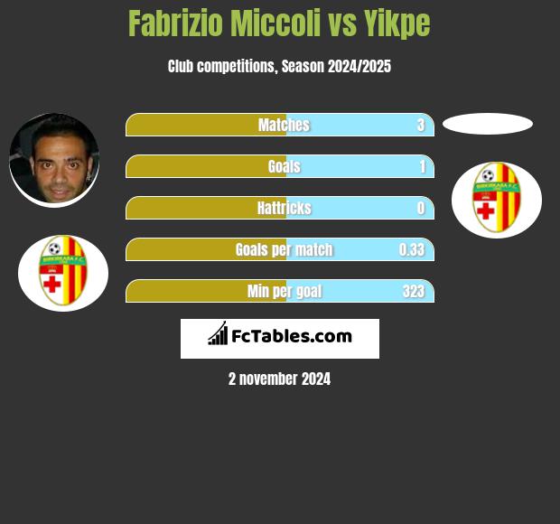 Fabrizio Miccoli vs Yikpe h2h player stats