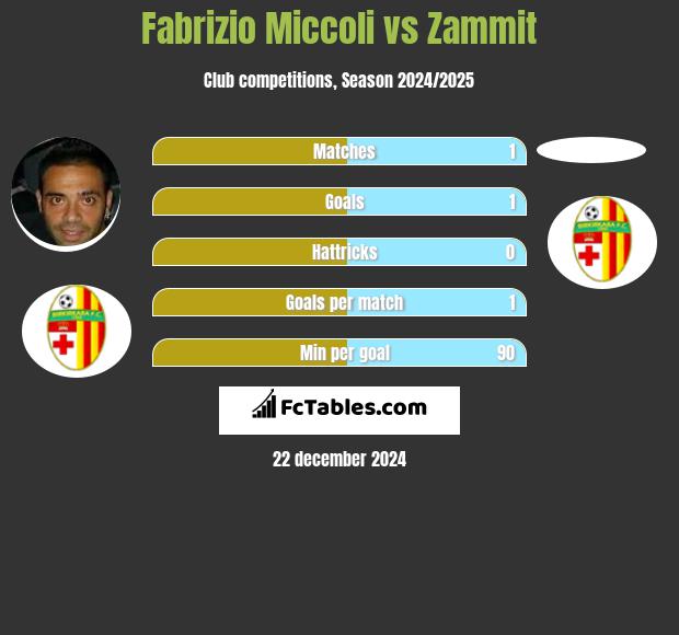 Fabrizio Miccoli vs Zammit h2h player stats