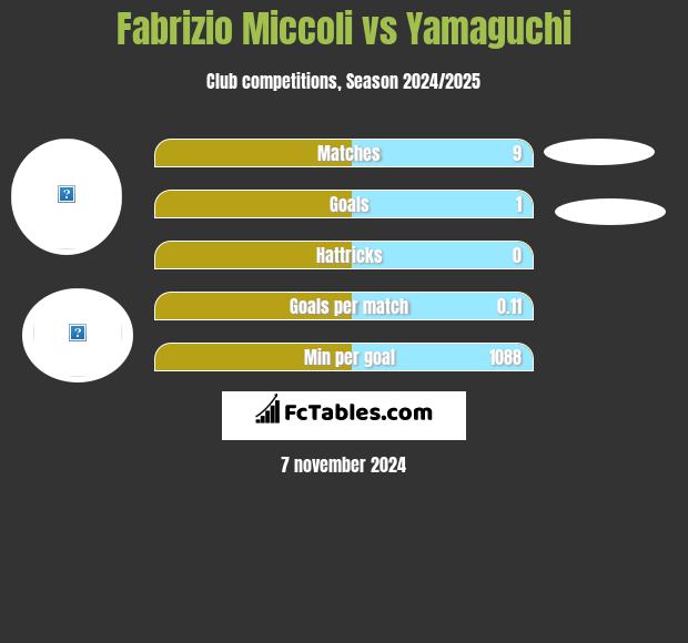 Fabrizio Miccoli vs Yamaguchi h2h player stats