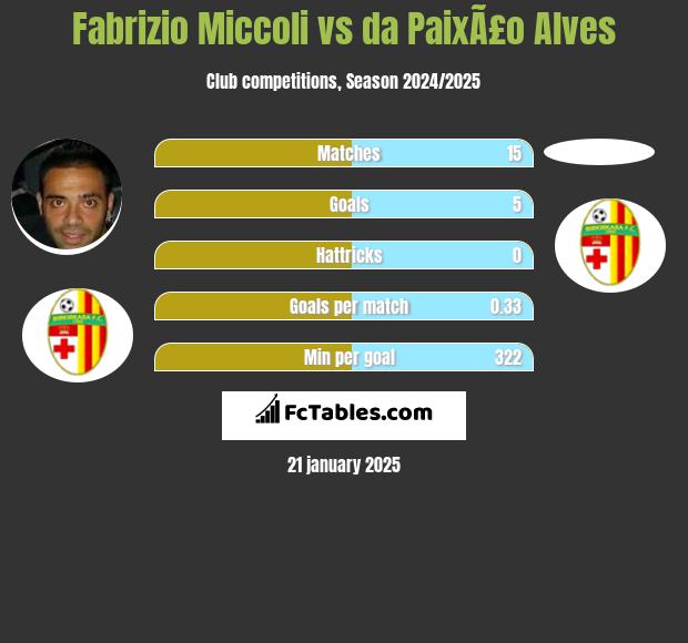 Fabrizio Miccoli vs da PaixÃ£o Alves h2h player stats