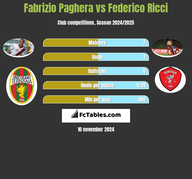 Fabrizio Paghera vs Federico Ricci h2h player stats