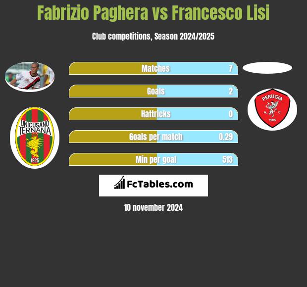 Fabrizio Paghera vs Francesco Lisi h2h player stats