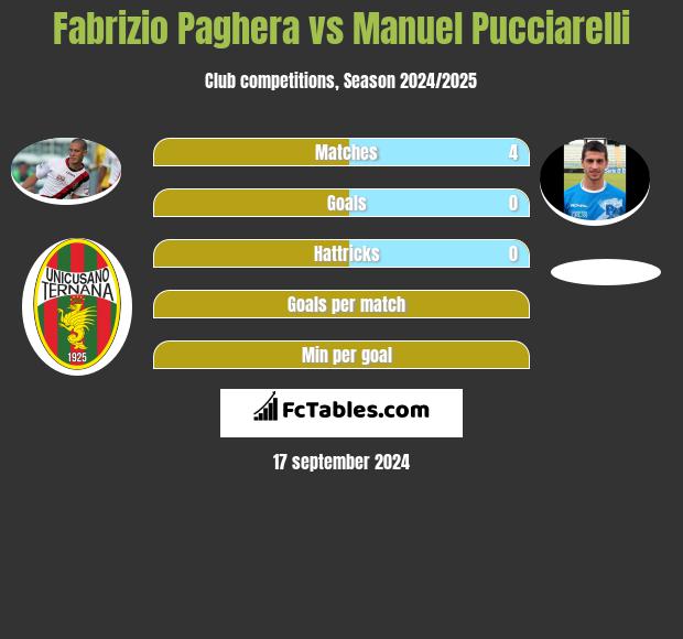 Fabrizio Paghera vs Manuel Pucciarelli h2h player stats