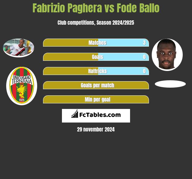 Fabrizio Paghera vs Fode Ballo h2h player stats