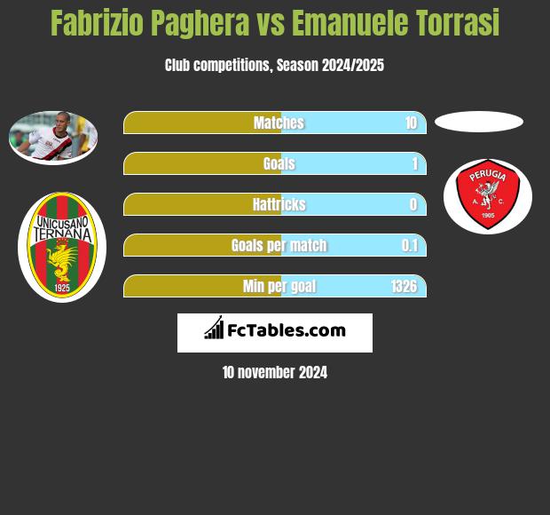 Fabrizio Paghera vs Emanuele Torrasi h2h player stats