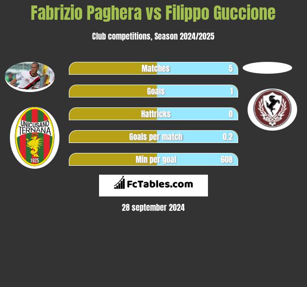 Fabrizio Paghera vs Filippo Guccione h2h player stats