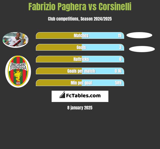 Fabrizio Paghera vs Corsinelli h2h player stats